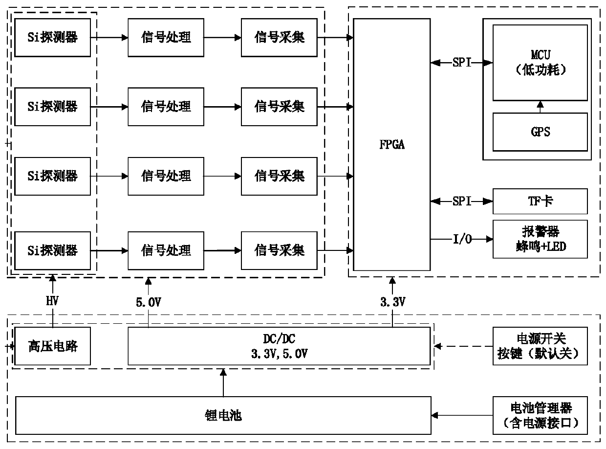 An Aviation Integrated Radiation Dose Measurement System