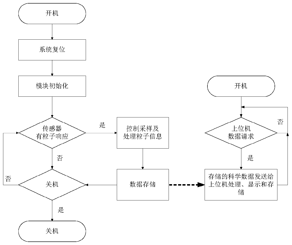 An Aviation Integrated Radiation Dose Measurement System