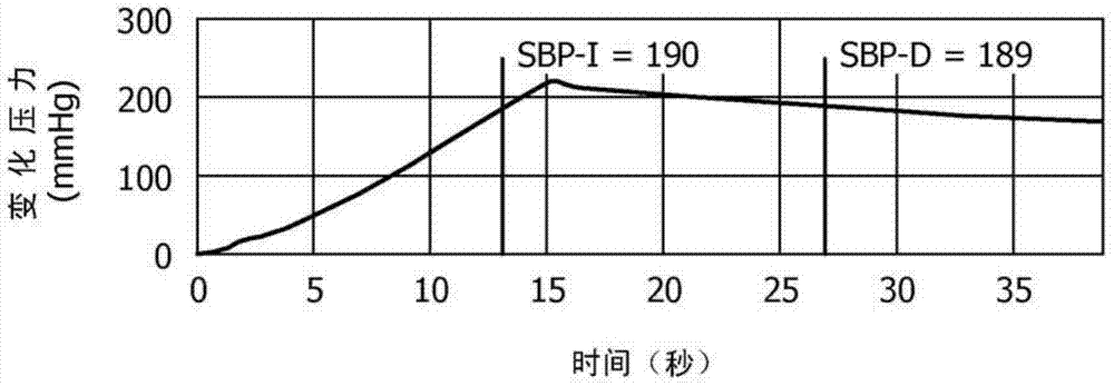 Method and device for detecting occlusion/reopening of an artery and system for measuring systolic blood pressure