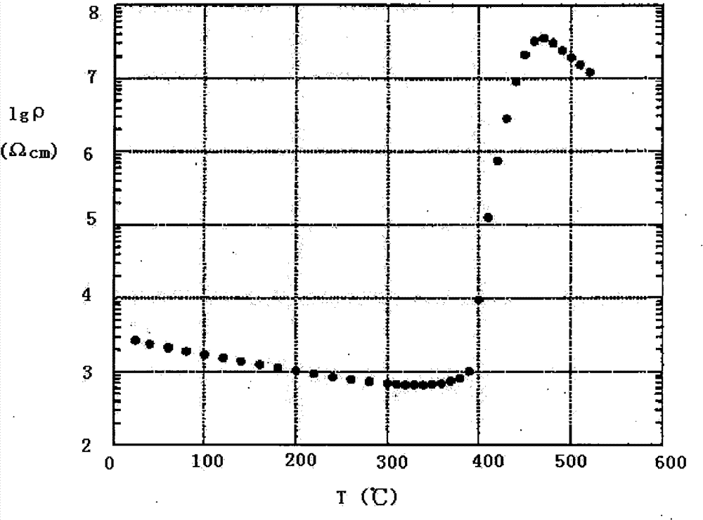 Barium titanate-based thermosensitive resistance material with low B value and high resistivity and preparation method thereof