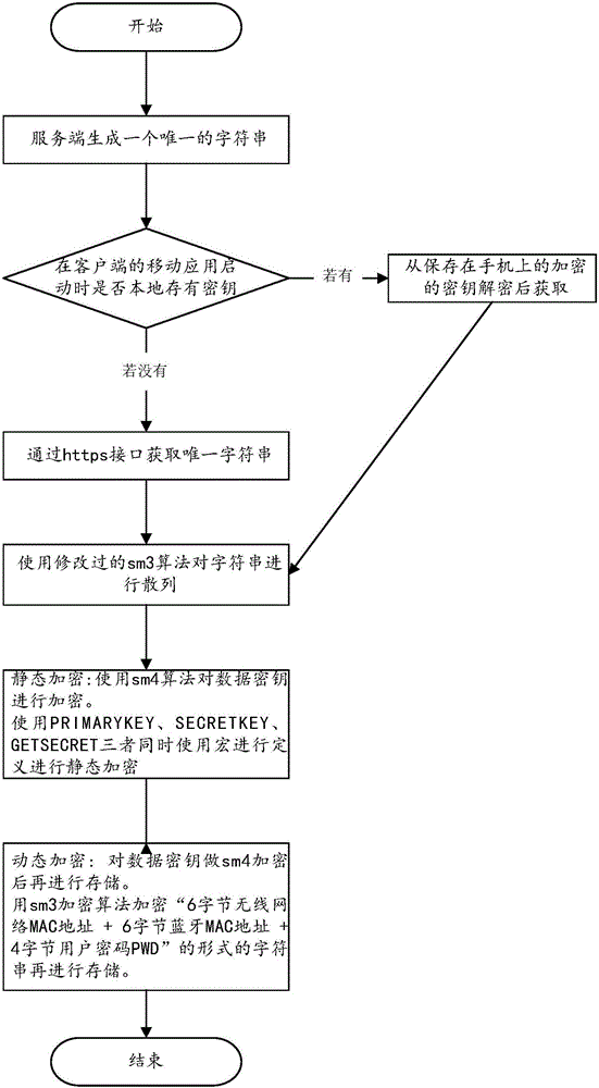 Encryption method and equipment applied to key security
