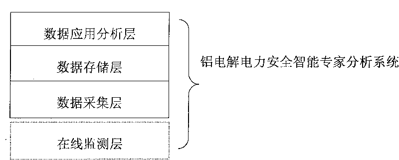 Electrolysis aluminum electric power safety intelligent specialist analytical method