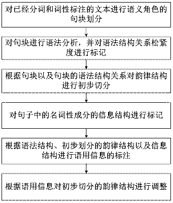 Chinese rhythm structure prediction method for combining with syntax semantic pragmatic information