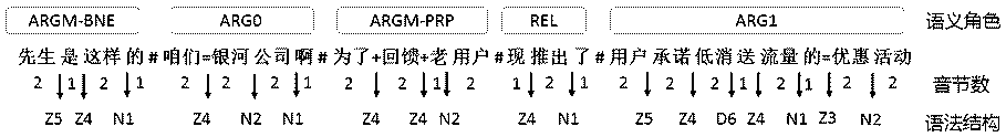 Chinese rhythm structure prediction method for combining with syntax semantic pragmatic information