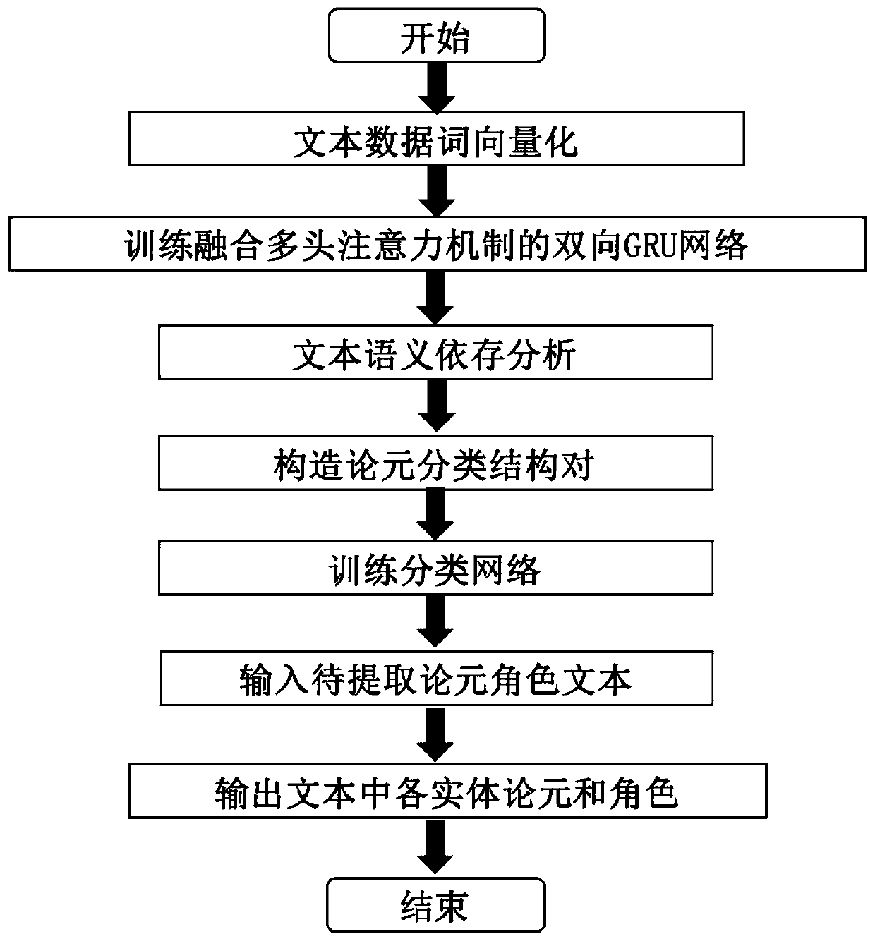 A Method of Event Argument Role Extraction Based on Multi-Head Attention Mechanism