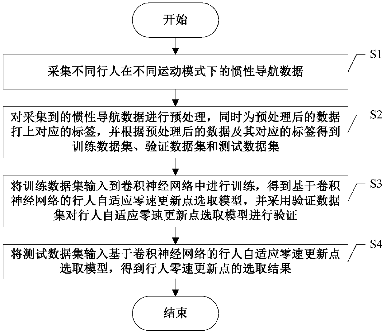 Pedestrian self-adaptive zero-speed updating point selection method based on neural network