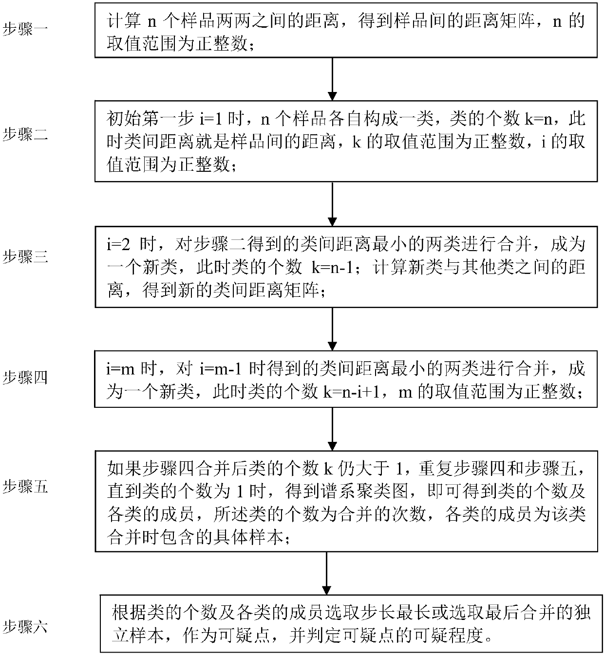 A Suspicious Point Discrimination Method Based on Measured Data