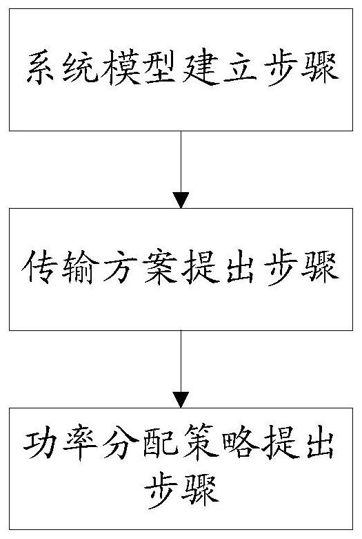 Power allocation strategy for coordinated multi-point transmission in ultra-dense networking