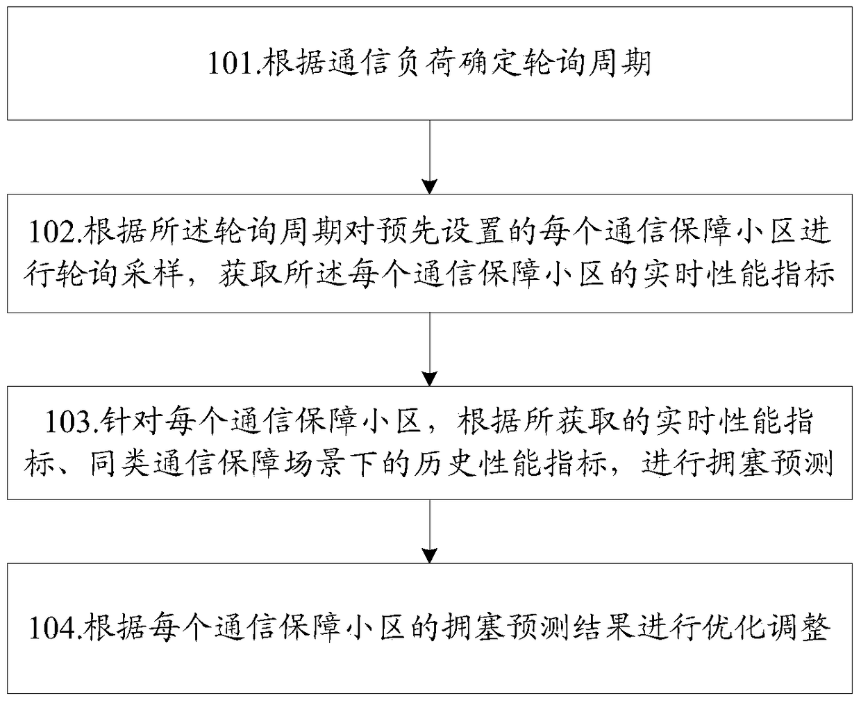 A kind of network optimization method and device