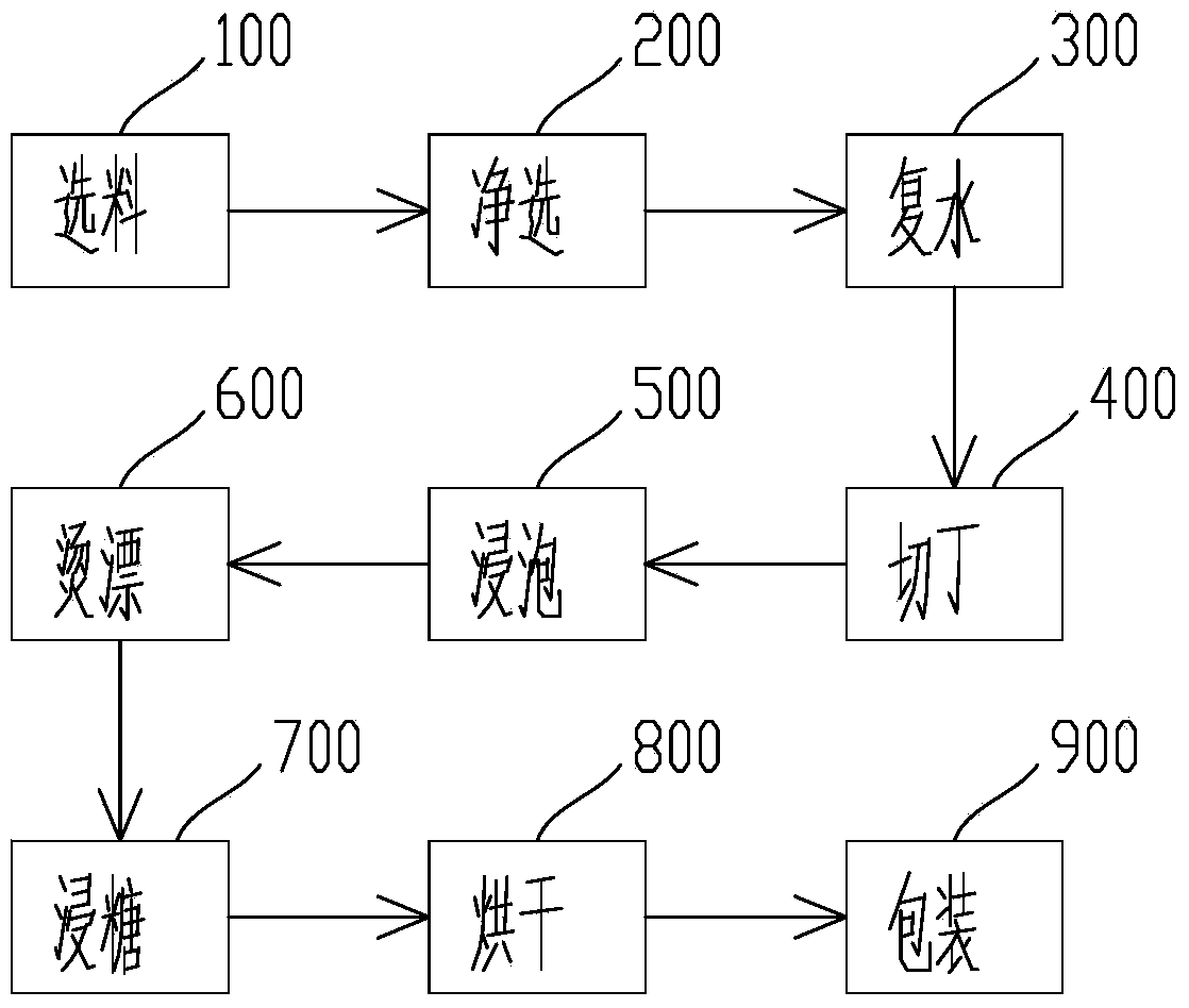 Selenium-enriched sealwort preserved fruit processing technology