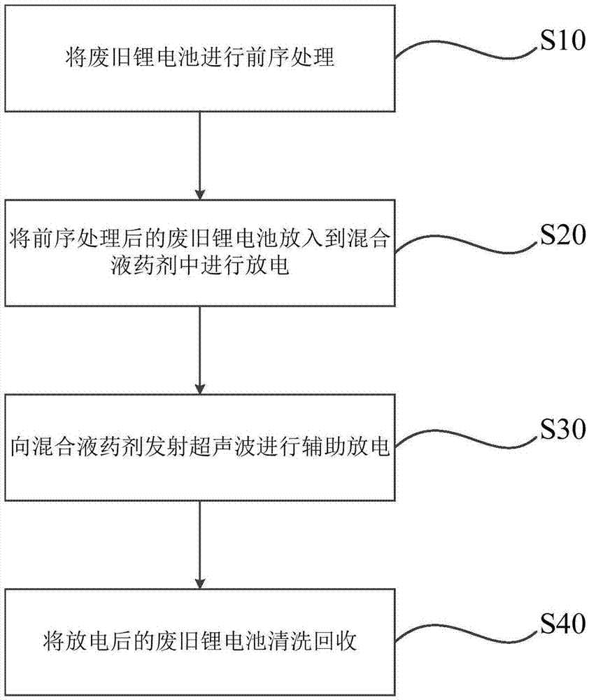 Waste lithium battery processing method and system