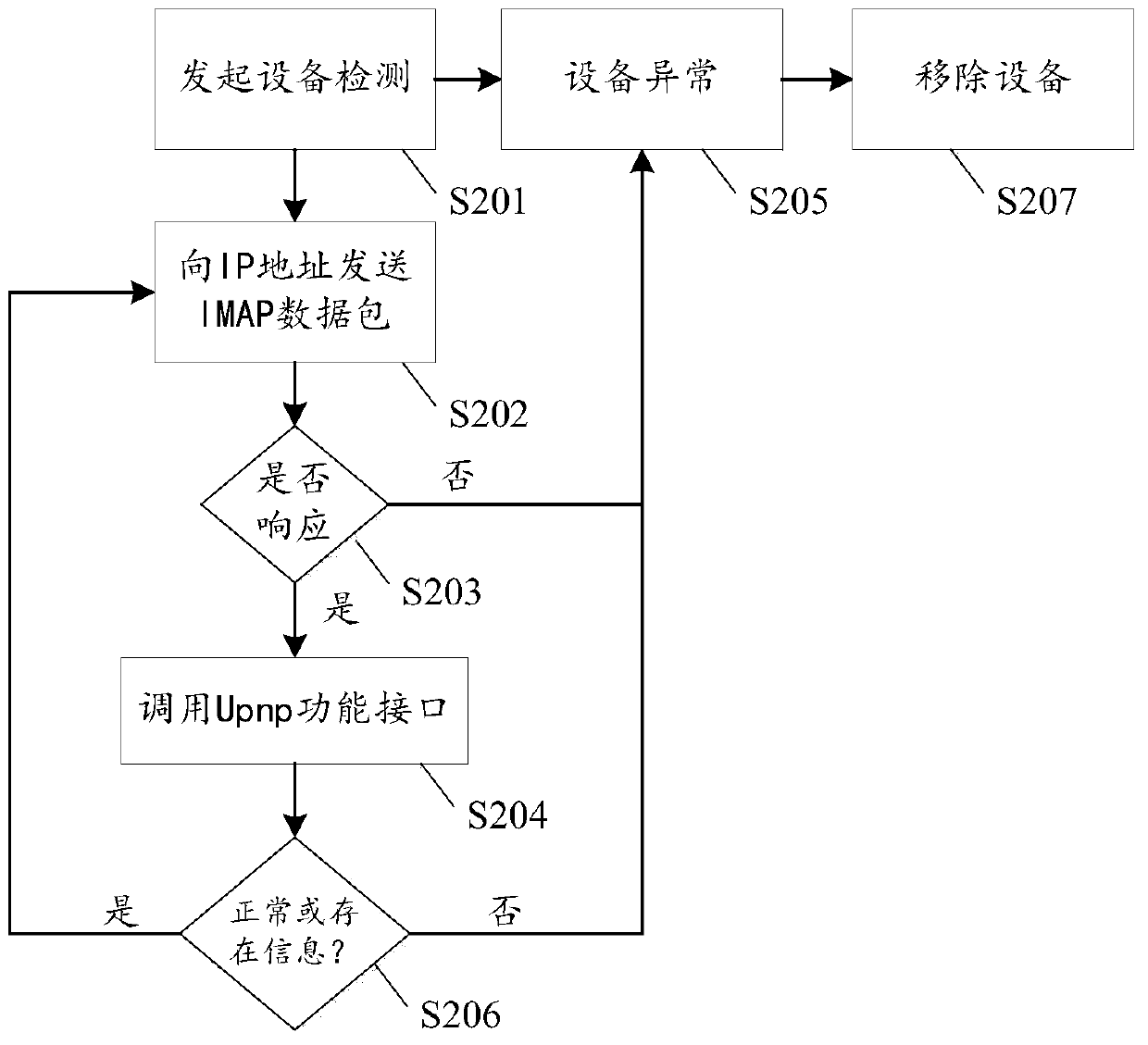 A kind of identification method and device of upnp equipment