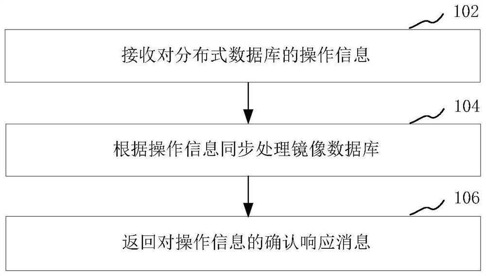 Data synchronization processing method and device, computer equipment and storage medium