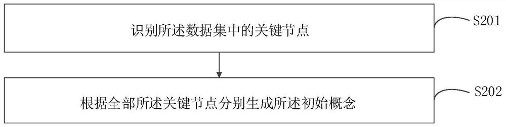 Concept recognition method and device, electronic equipment and medium