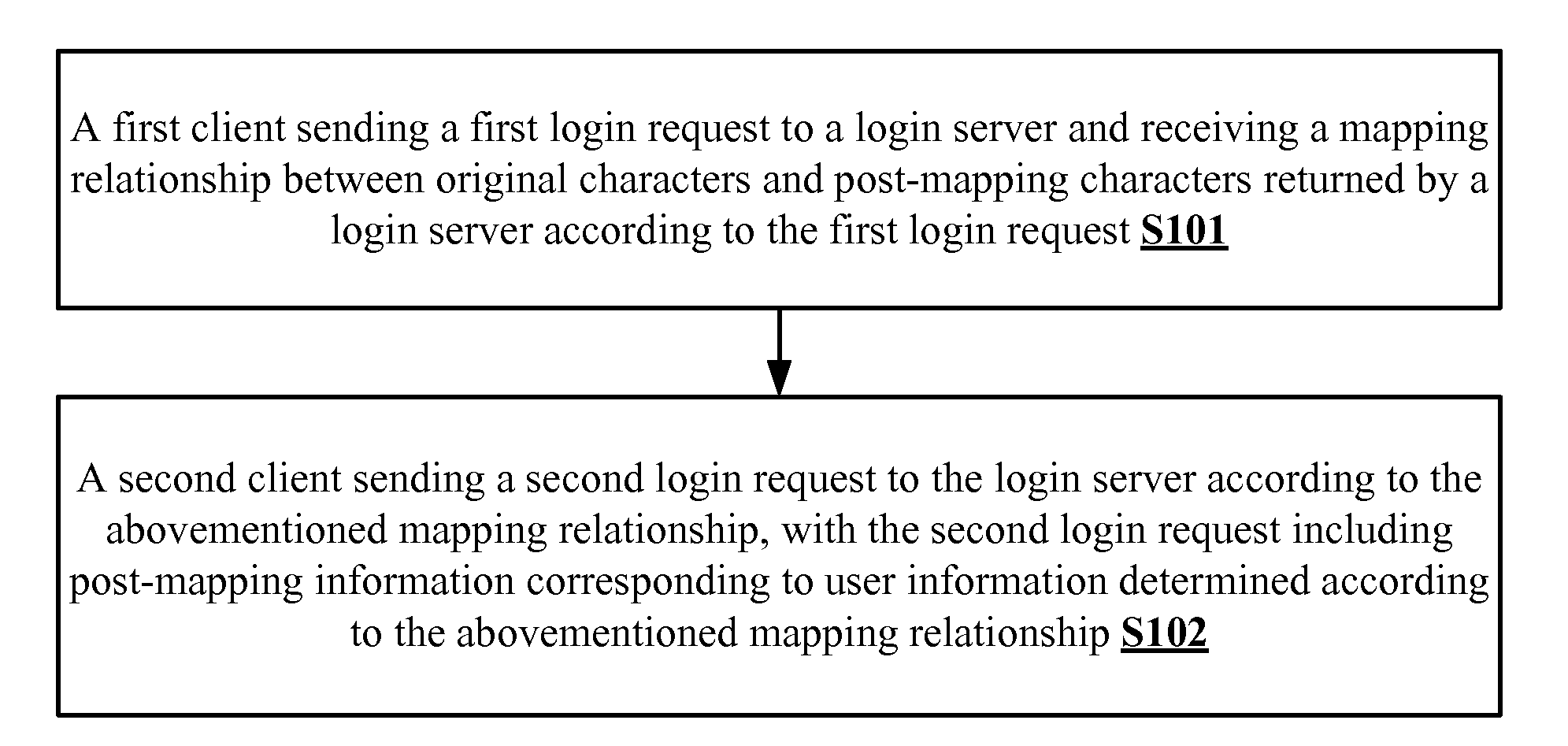 Method and system of login authentication