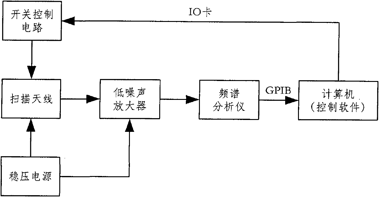 Electromagnetic radiation scanning and positioning method
