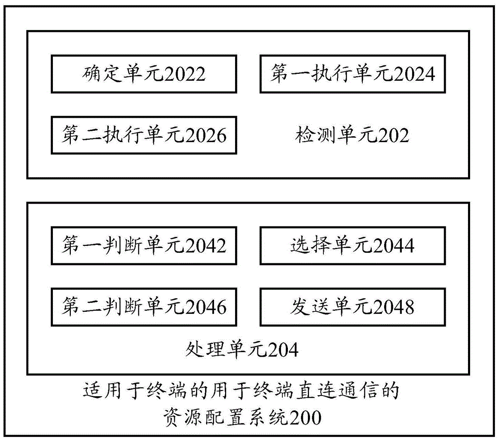 Resource allocation method, system, terminal and base station for terminal direct connection communication