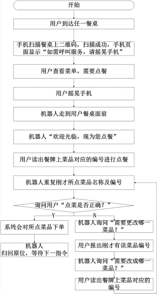 Intelligent ordering system and method of catering robot