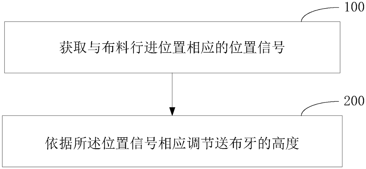 Noise reduction method of sewing machine, computer device and sewing machine