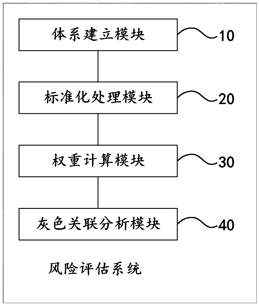 Safety production risk assessment method and system based on multi-level grey relational analysis
