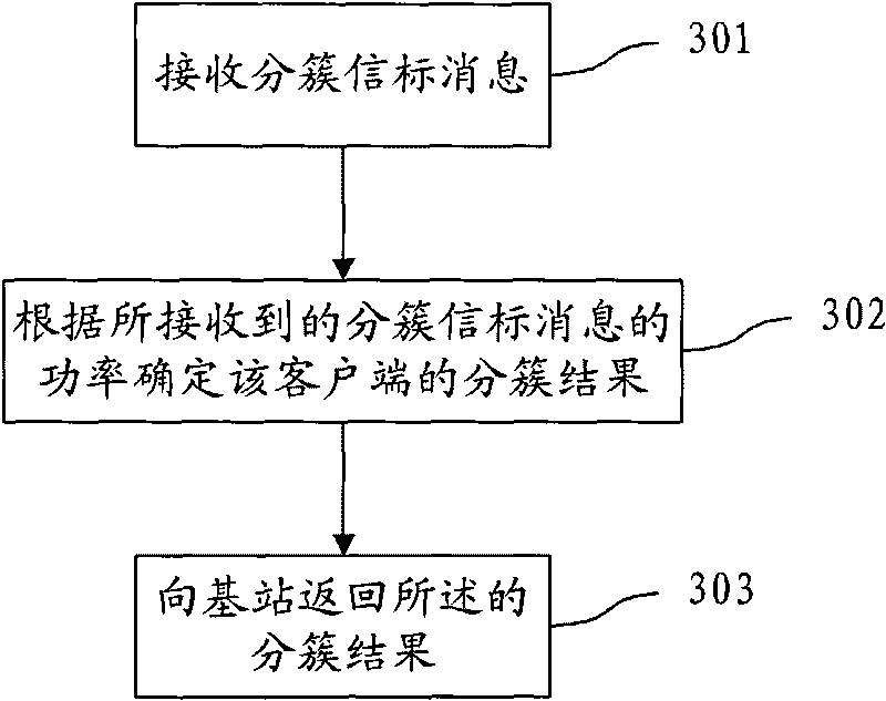 Clustering method, equipment and system for cognitive radio system