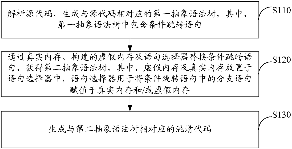 Code obfuscation method and device, computing device and computer storage medium