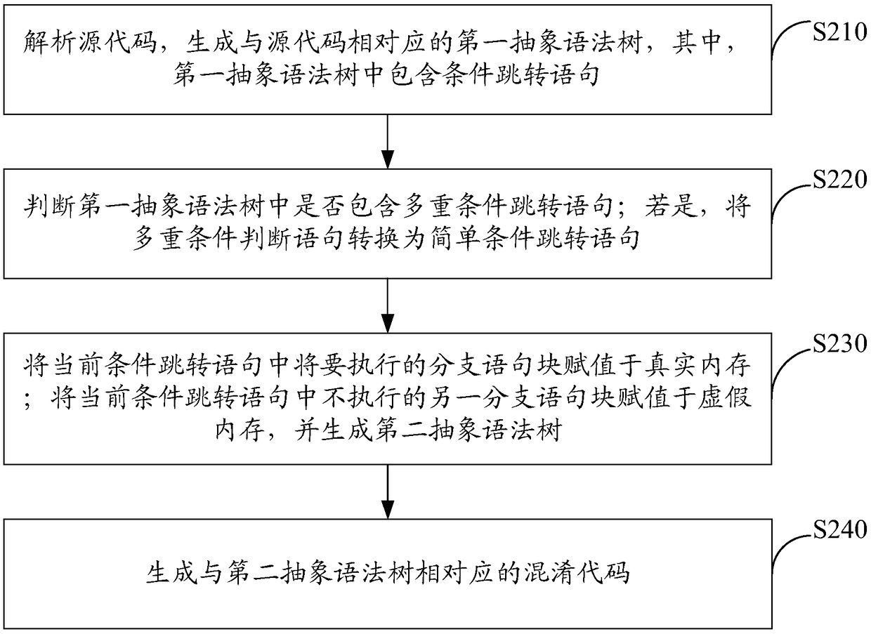 Code obfuscation method and device, computing device and computer storage medium