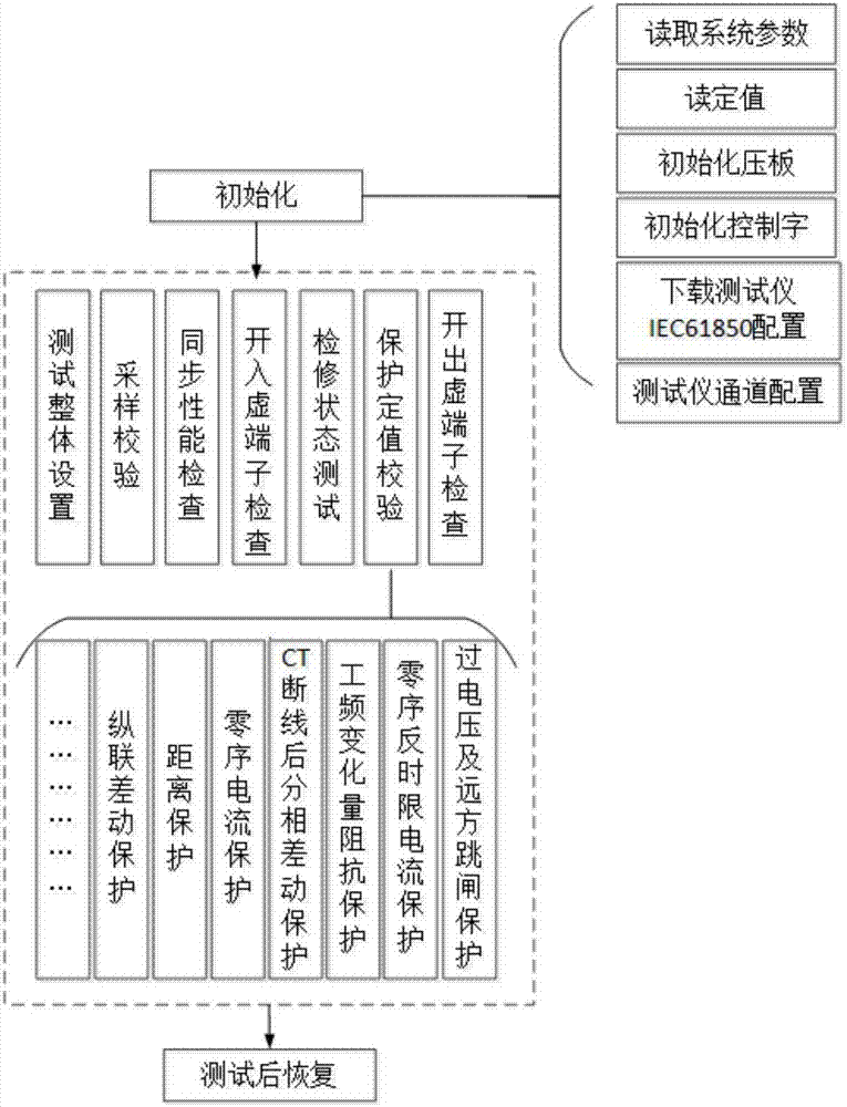 Intelligent substation relay protection device intelligent test system and test method thereof