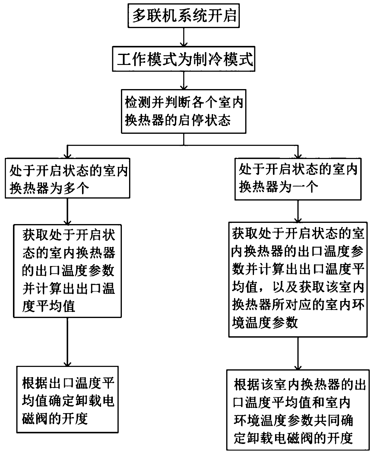 Unloading adjustment control method of large-displacement variable-frequency multi-split air conditioner system