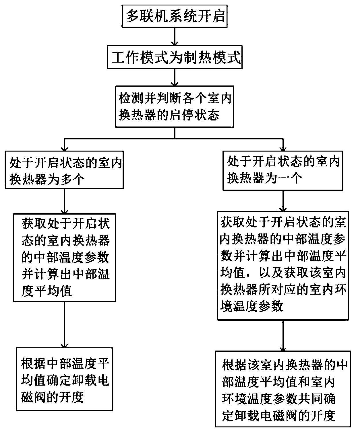 Unloading adjustment control method of large-displacement variable-frequency multi-split air conditioner system