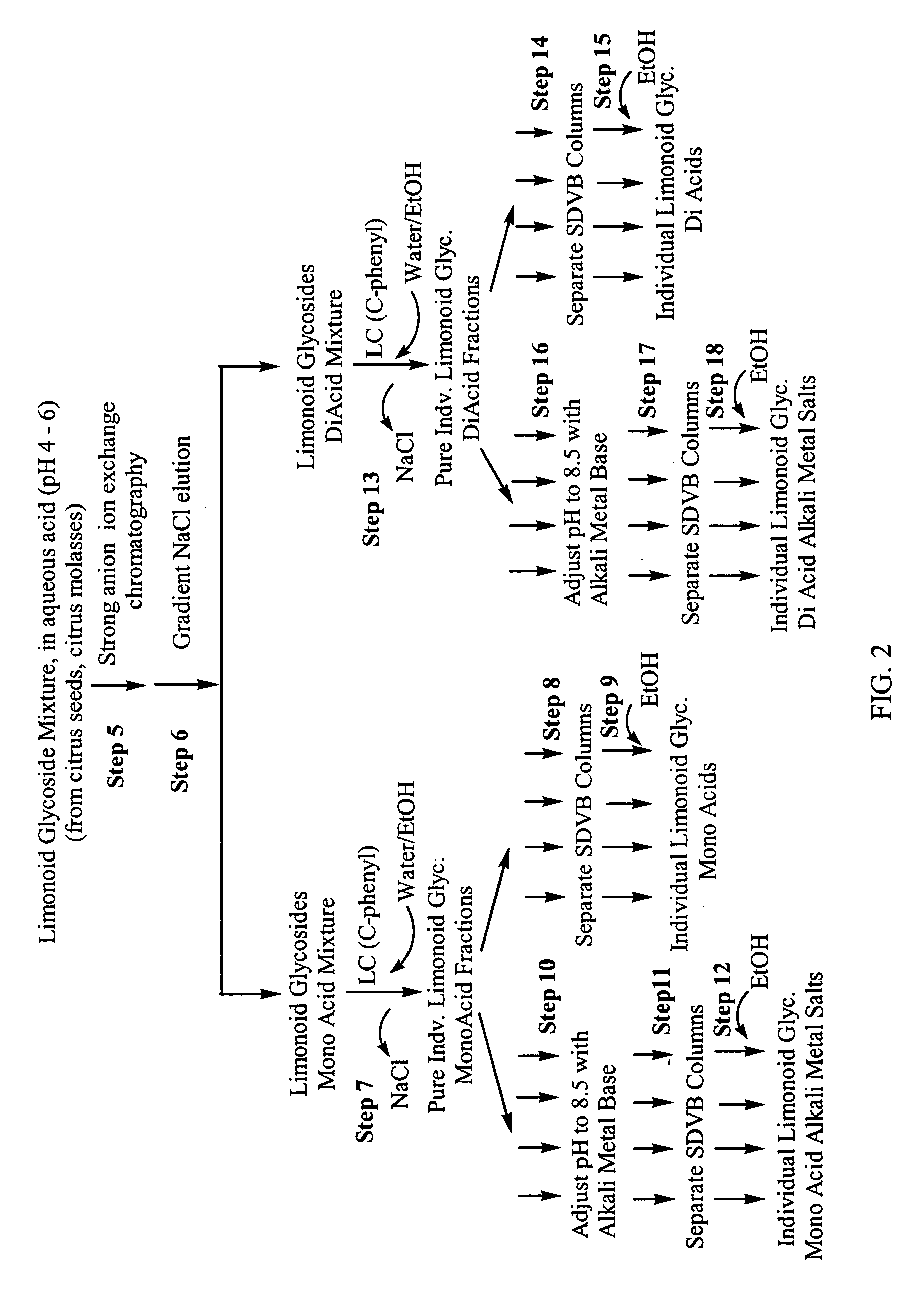 Manufacture of limonoid compounds