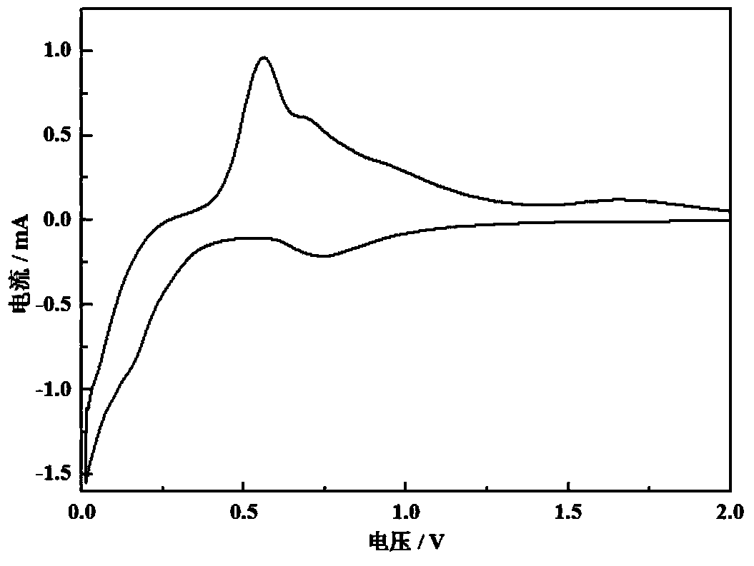 A kind of phosphorus-carbon composite material and its preparation method and application