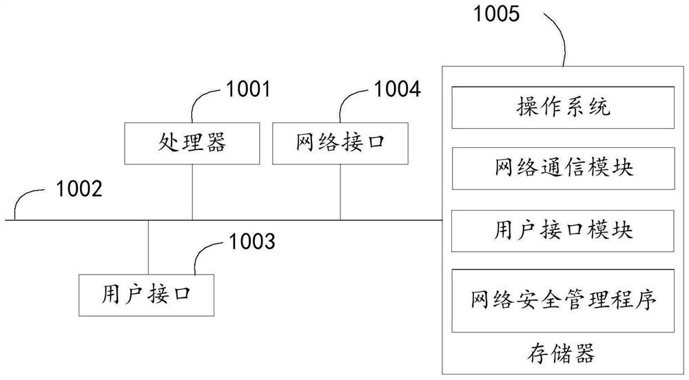 Network security management method, device and system and readable storage medium