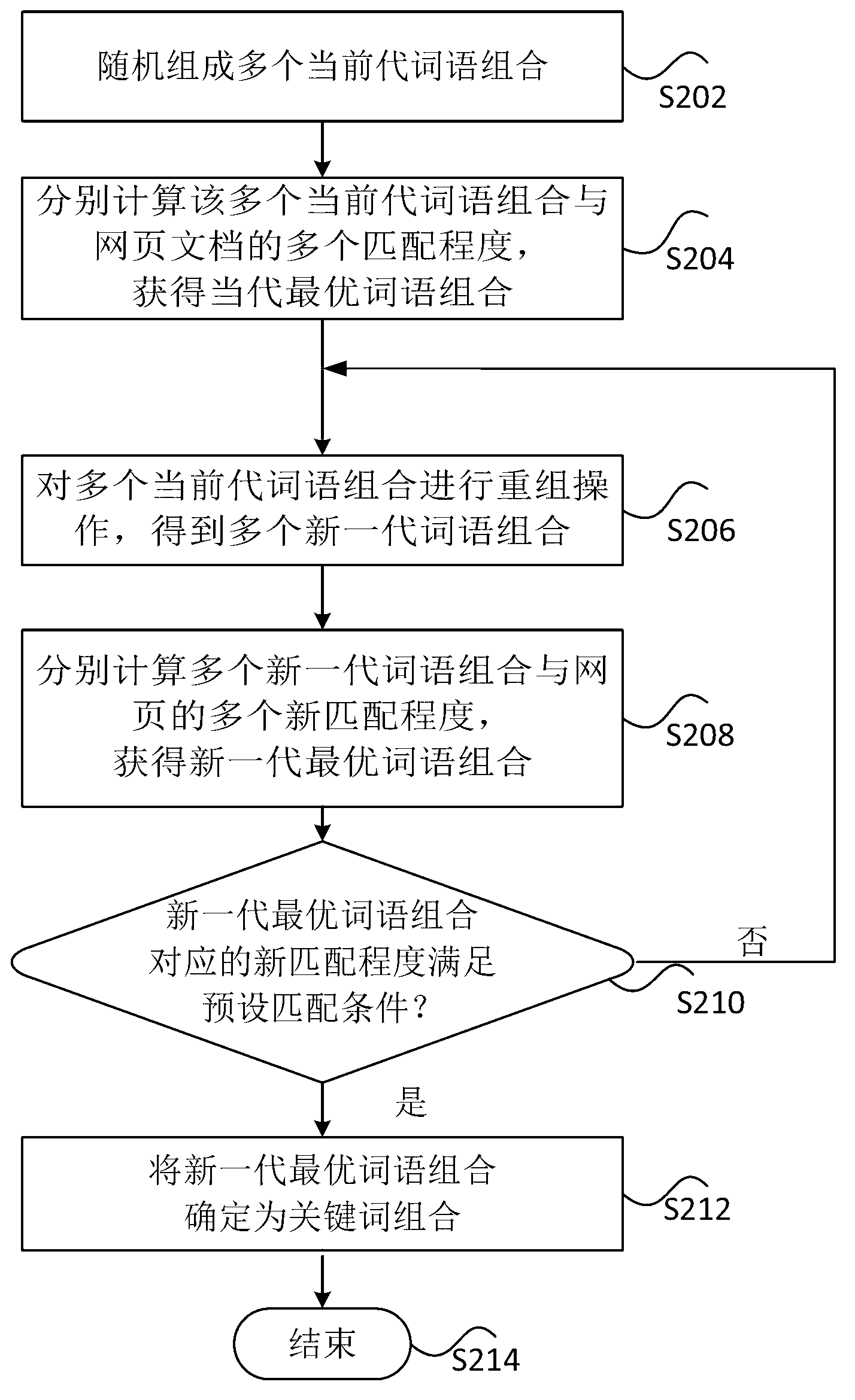 Method and device for clustering high-frequency keywords in webpages