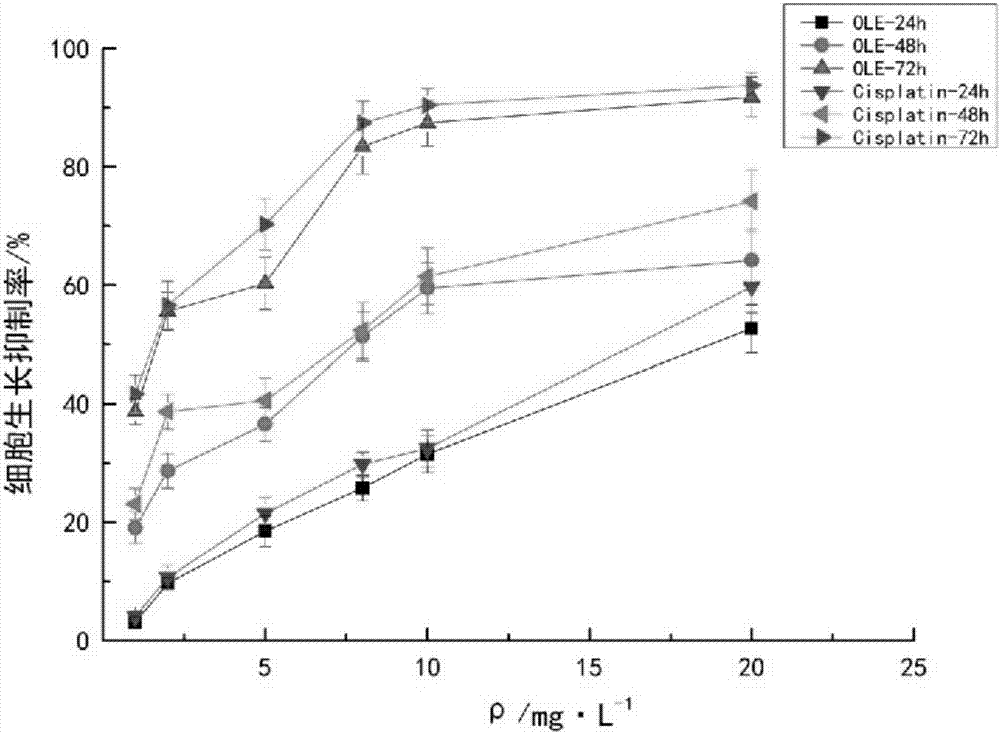 A kind of eucalyptus leaf extract with anticancer effect and its preparation method and application