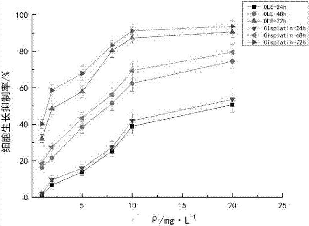 A kind of eucalyptus leaf extract with anticancer effect and its preparation method and application