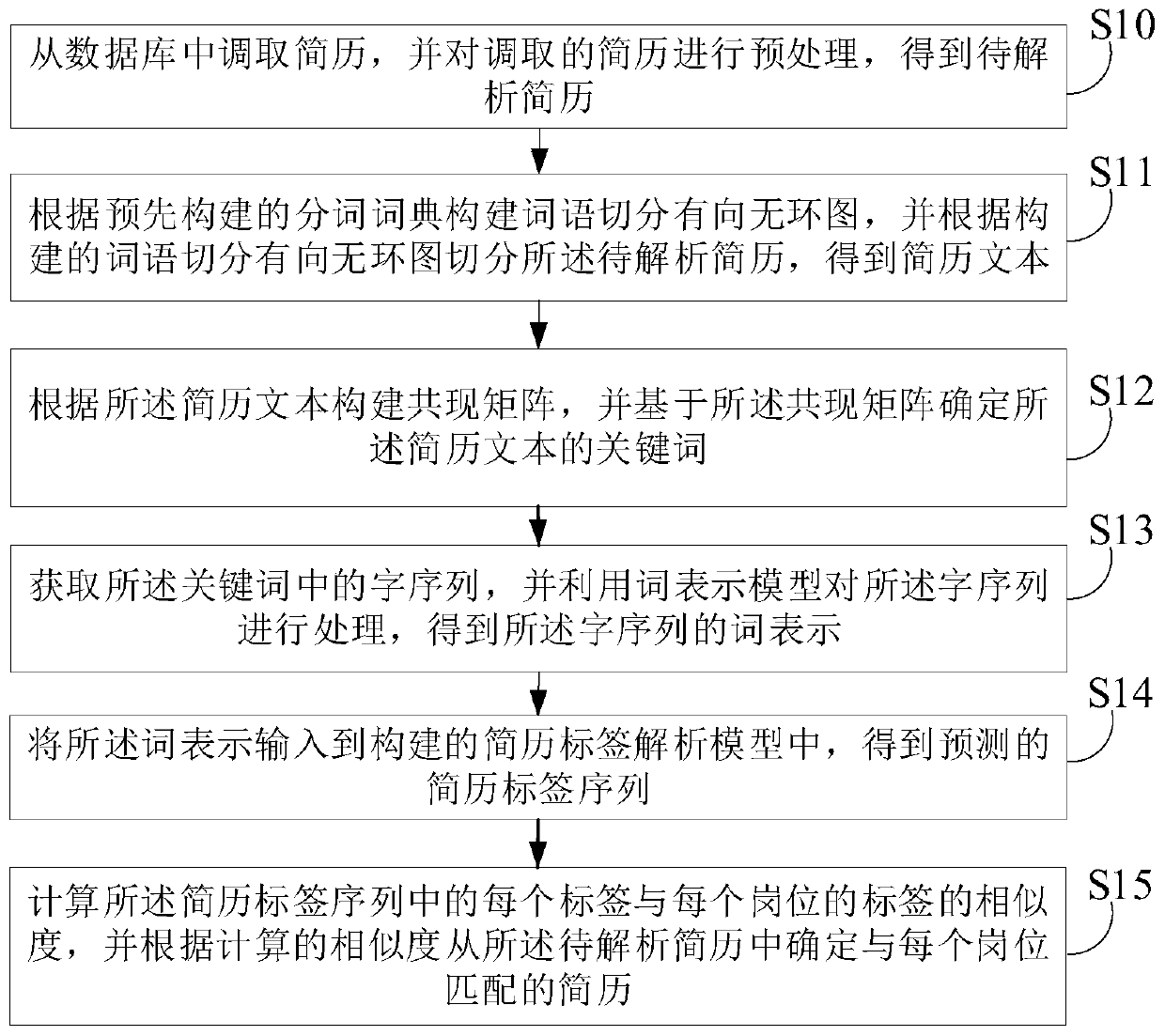 Resume data information analysis and matching method and device, electronic equipment and medium