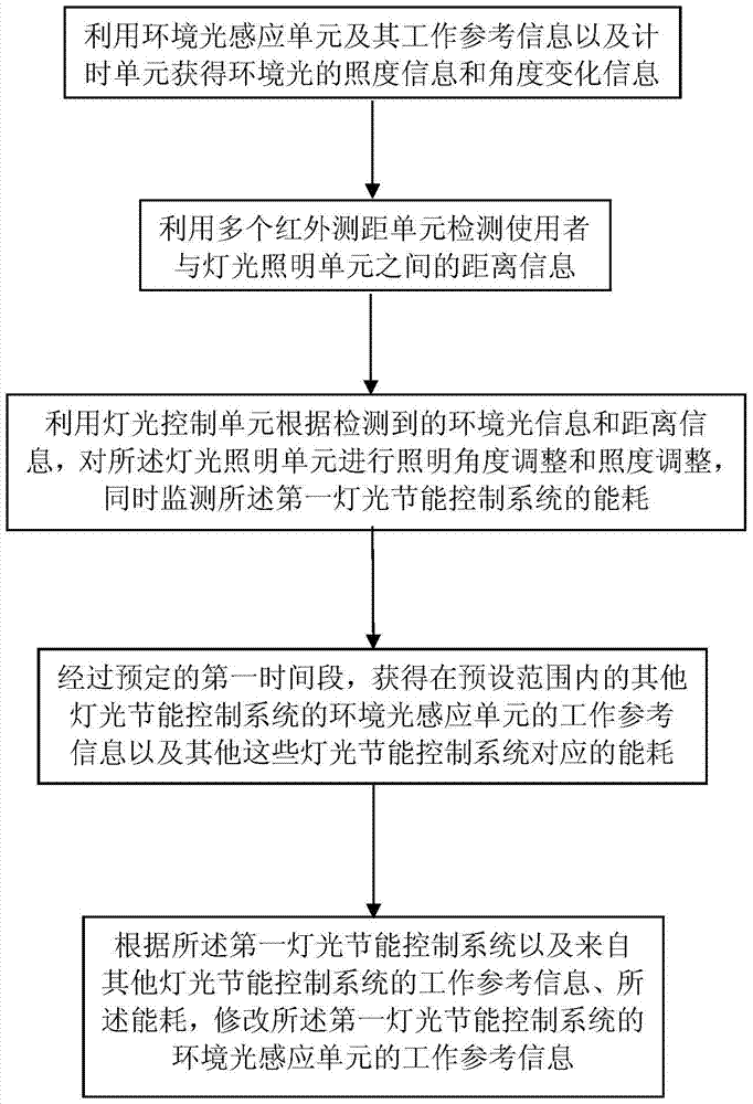 Smart home lighting energy saving information sharing method