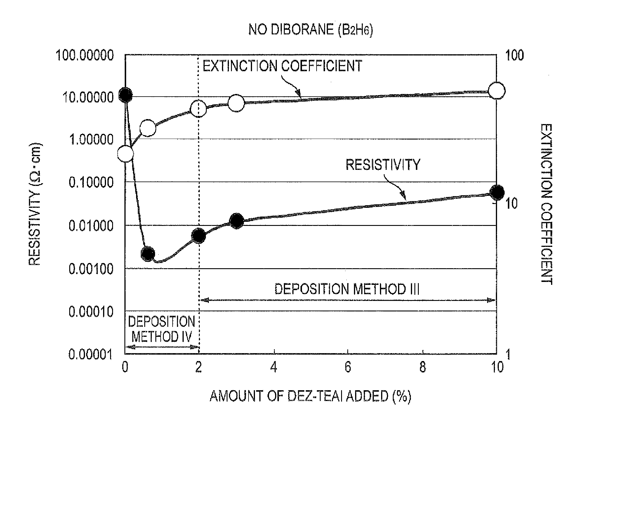 Process For Producing Zno Transparent Conductive Film By Mocvd (Metal-Organic Chemical Vapor Deposition) Method