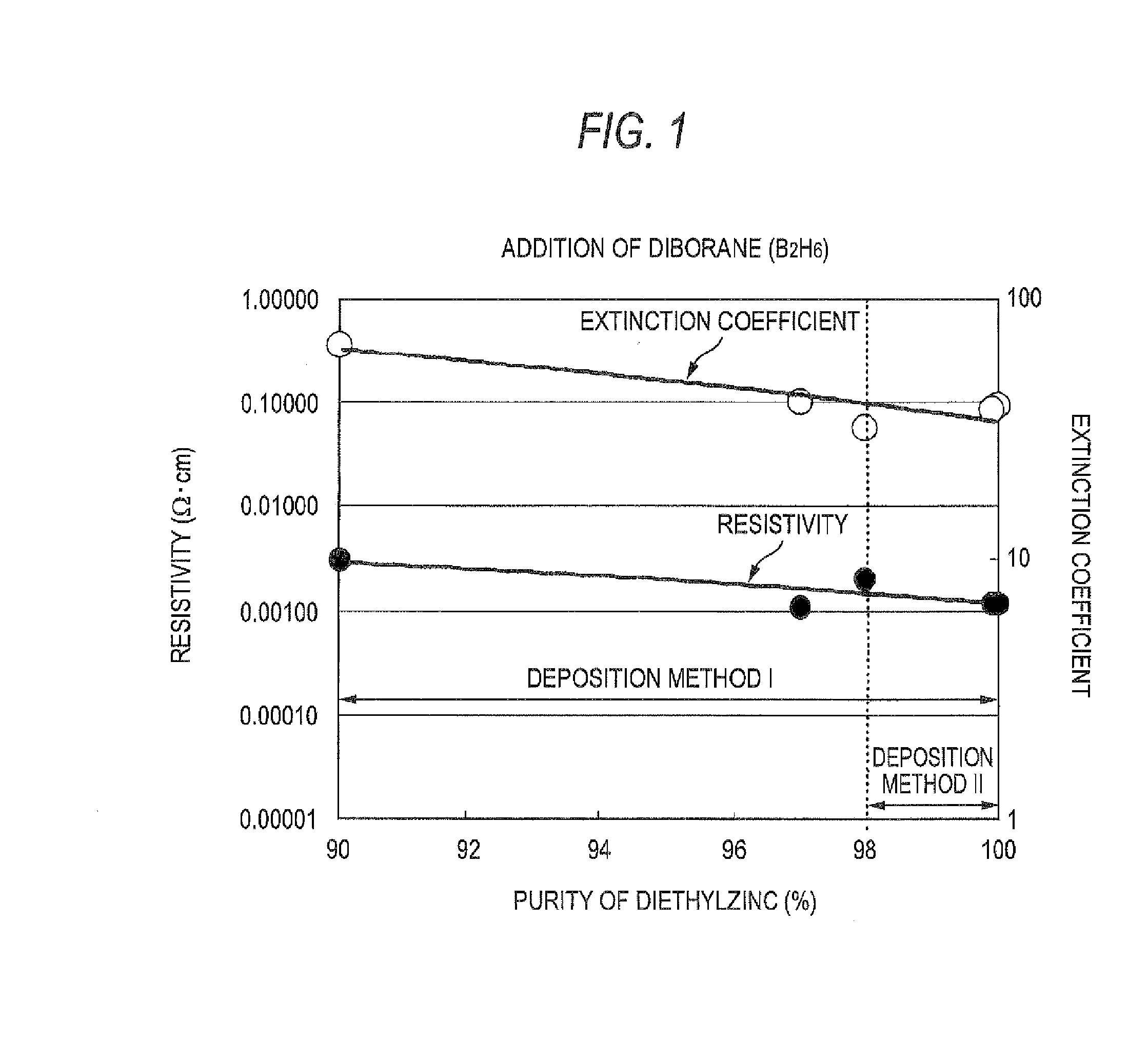 Process For Producing Zno Transparent Conductive Film By Mocvd (Metal-Organic Chemical Vapor Deposition) Method