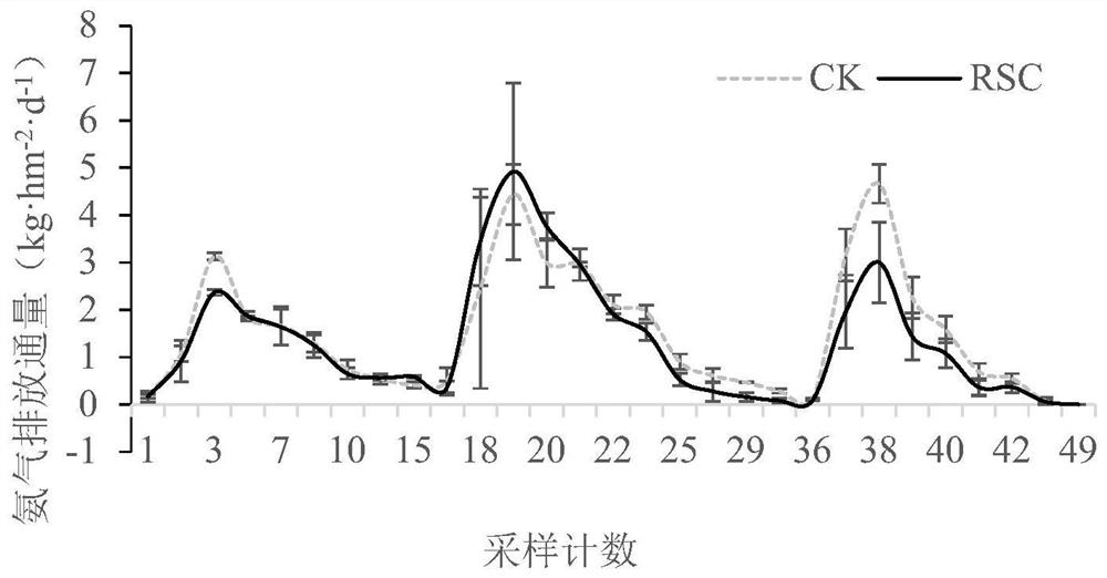 The method of using rice straw biomass charcoal to maintain and increase production and reduce ammonia volatilization emission