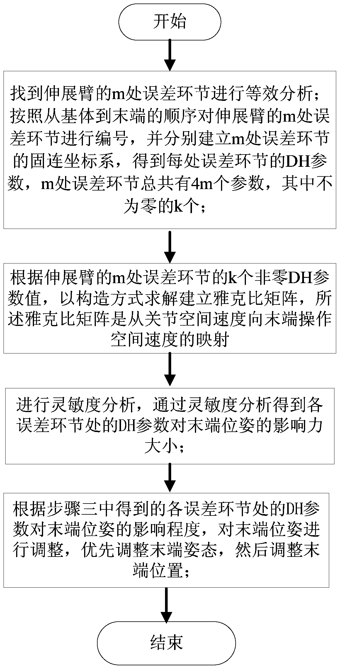 Adjustment method of end pose error of space-borne antenna space extension arm