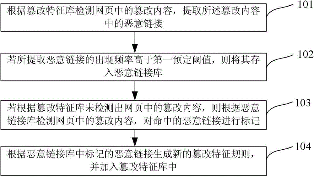 Method and device for detecting web page tampering