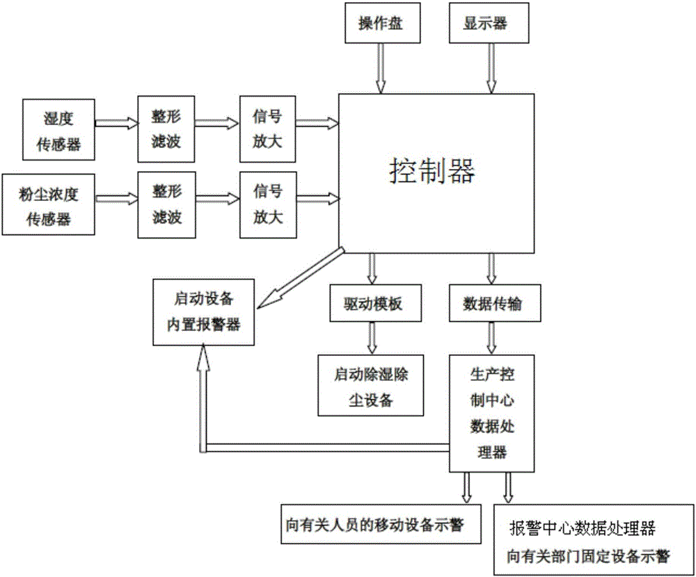 Two-point fixed type dust humidity combined alarm system and operating method thereof