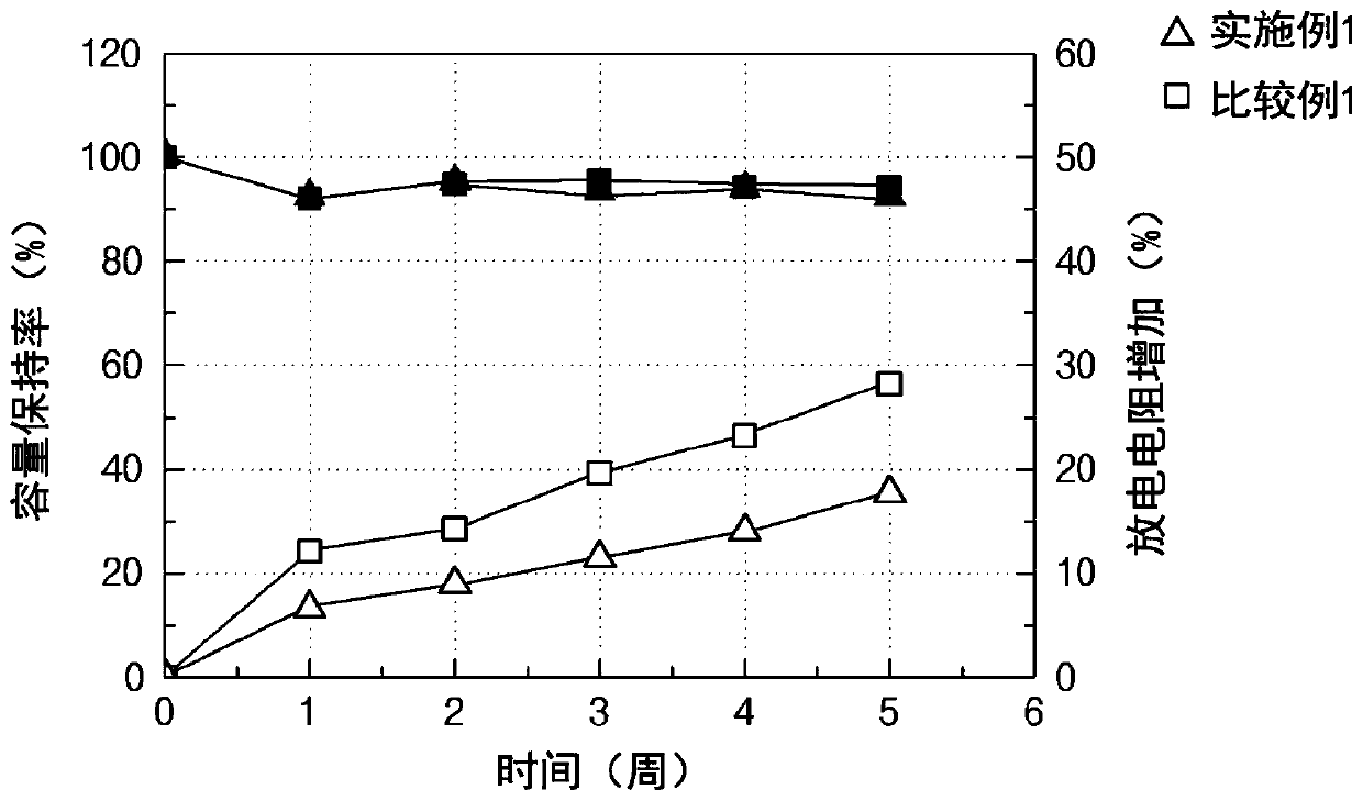 Cathode slurry composition for secondary battery, cathode for secondary battery produced by using same and secondary battery