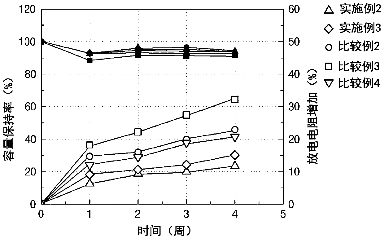 Cathode slurry composition for secondary battery, cathode for secondary battery produced by using same and secondary battery