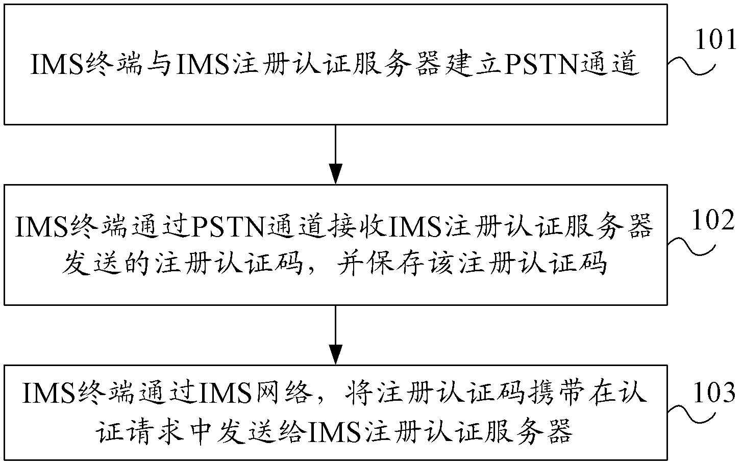 Method, system and device for authenticating access of IMS (internet protocol multimedia subsystem) terminal to IMS network