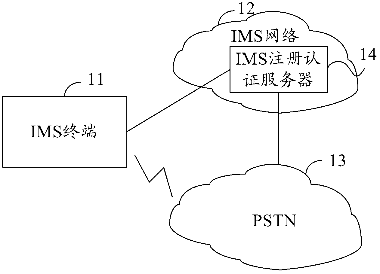 Method, system and device for authenticating access of IMS (internet protocol multimedia subsystem) terminal to IMS network