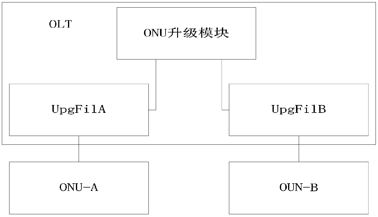 Method and apparatus compatible with multi-type ONU upgrade in OLT system