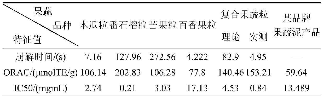 A freeze-dried composite fruit and vegetable granule with high nutritional value and rapid disintegration